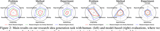 Figure 3 for ResearchAgent: Iterative Research Idea Generation over Scientific Literature with Large Language Models