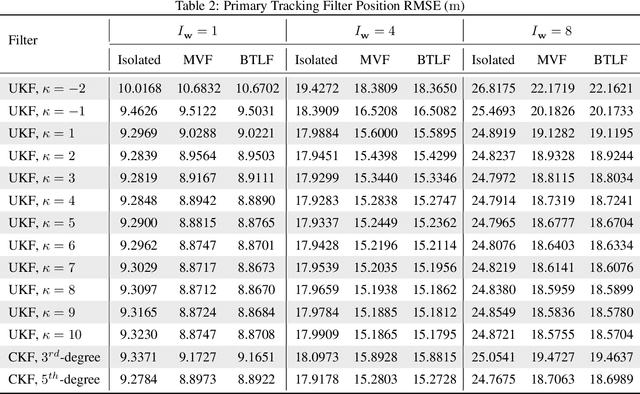 Figure 4 for Object Tracking Incorporating Transfer Learning into Unscented and Cubature Kalman Filters