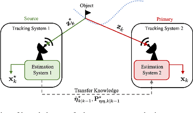 Figure 1 for Object Tracking Incorporating Transfer Learning into Unscented and Cubature Kalman Filters