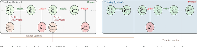 Figure 3 for Object Tracking Incorporating Transfer Learning into Unscented and Cubature Kalman Filters