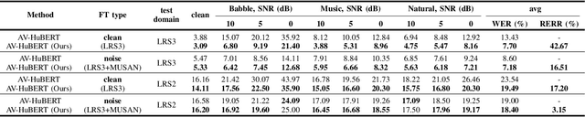 Figure 4 for Improving Noise Robust Audio-Visual Speech Recognition via Router-Gated Cross-Modal Feature Fusion