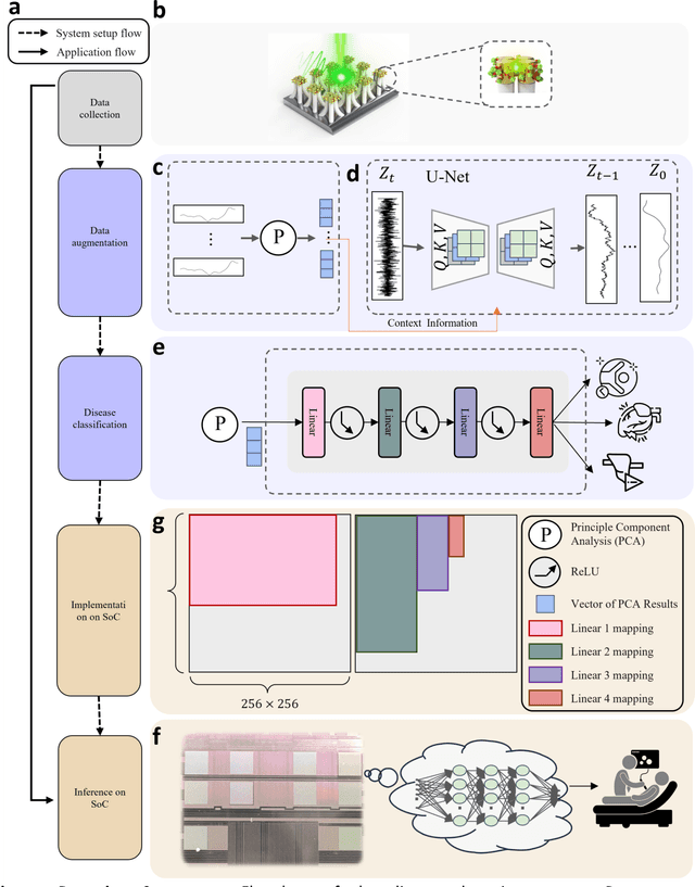 Figure 1 for Multi-diseases detection with memristive system on chip