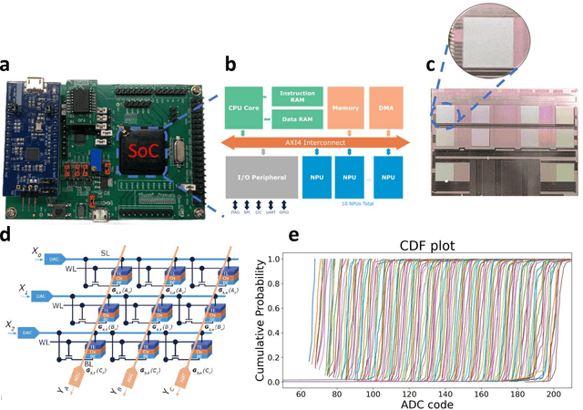 Figure 2 for Multi-diseases detection with memristive system on chip