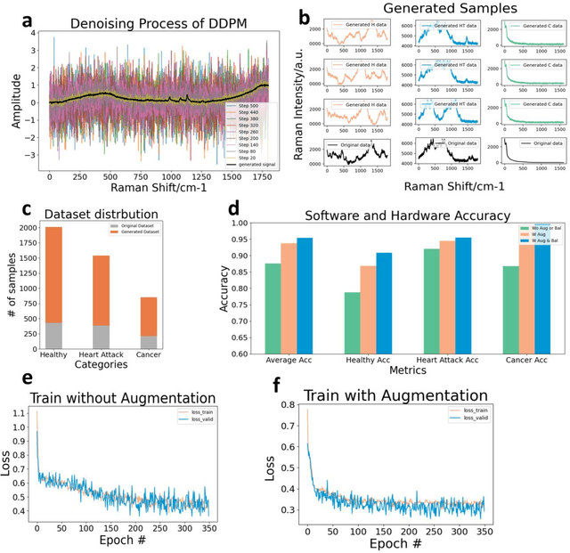 Figure 3 for Multi-diseases detection with memristive system on chip