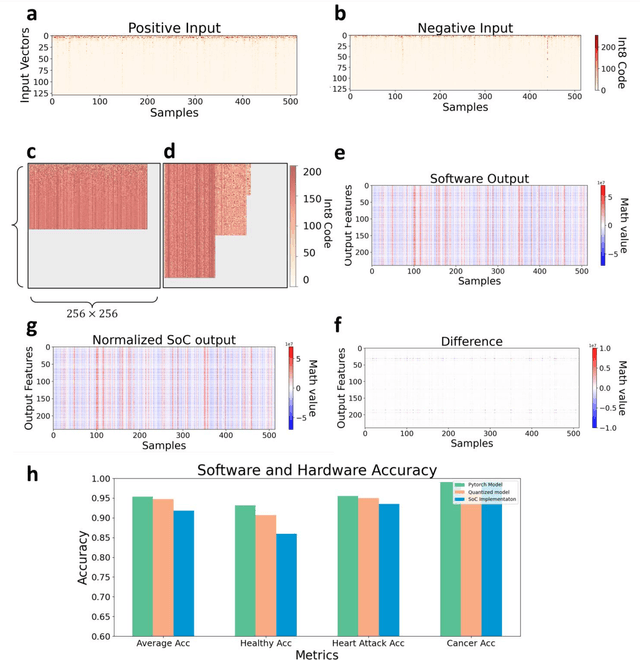 Figure 4 for Multi-diseases detection with memristive system on chip