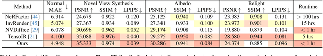 Figure 2 for GS-IR: 3D Gaussian Splatting for Inverse Rendering
