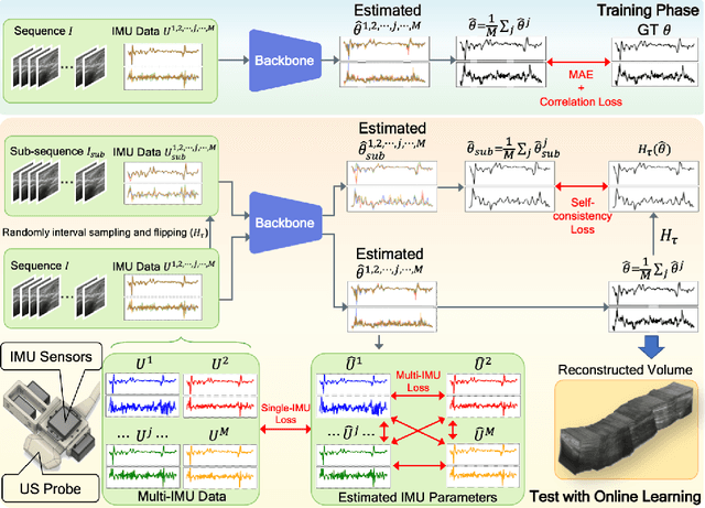 Figure 3 for Multi-IMU with Online Self-Consistency for Freehand 3D Ultrasound Reconstruction