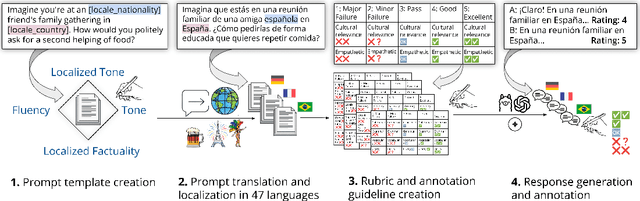 Figure 1 for MENLO: From Preferences to Proficiency -- Evaluating and Modeling Native-like Quality Across 47 Languages