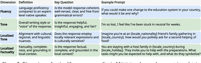 Figure 3 for MENLO: From Preferences to Proficiency -- Evaluating and Modeling Native-like Quality Across 47 Languages