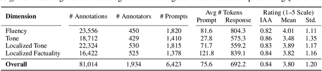 Figure 2 for MENLO: From Preferences to Proficiency -- Evaluating and Modeling Native-like Quality Across 47 Languages