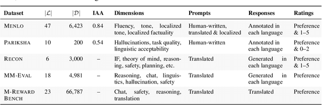 Figure 4 for MENLO: From Preferences to Proficiency -- Evaluating and Modeling Native-like Quality Across 47 Languages