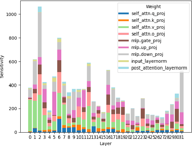 Figure 3 for One-Shot Sensitivity-Aware Mixed Sparsity Pruning for Large Language Models