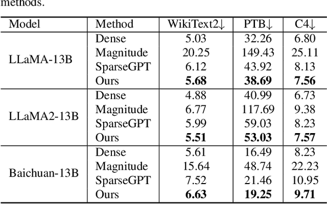 Figure 4 for One-Shot Sensitivity-Aware Mixed Sparsity Pruning for Large Language Models