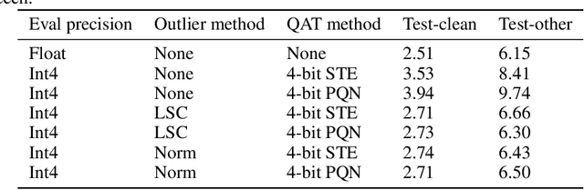 Figure 4 for RAND: Robustness Aware Norm Decay For Quantized Seq2seq Models