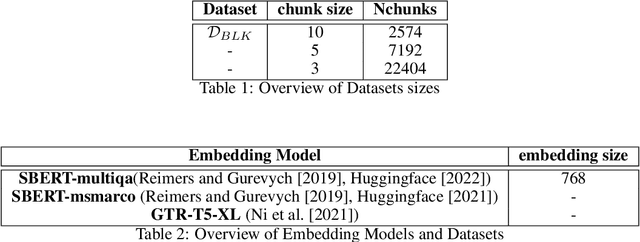Figure 2 for Blowfish: Topological and statistical signatures for quantifying ambiguity in semantic search