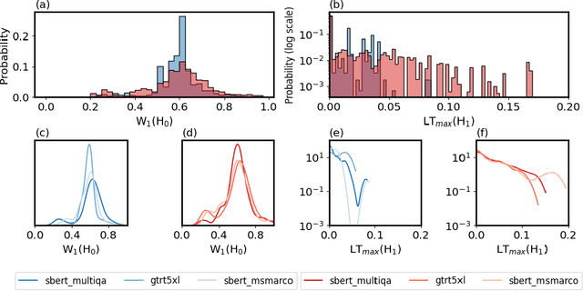 Figure 3 for Blowfish: Topological and statistical signatures for quantifying ambiguity in semantic search