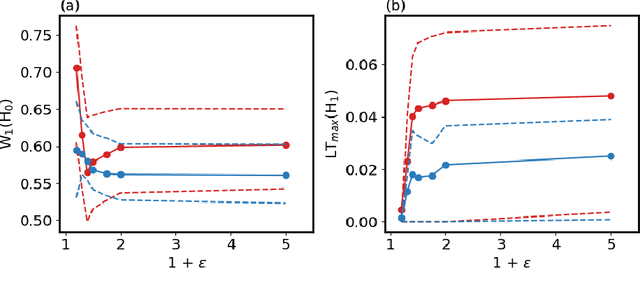 Figure 4 for Blowfish: Topological and statistical signatures for quantifying ambiguity in semantic search
