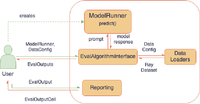 Figure 1 for Evaluating Large Language Models with fmeval