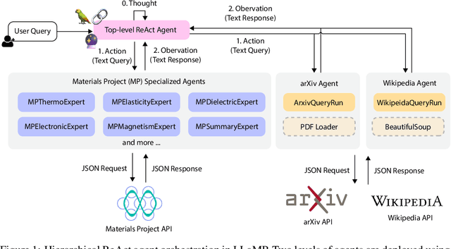 Figure 1 for LLaMP: Large Language Model Made Powerful for High-fidelity Materials Knowledge Retrieval and Distillation