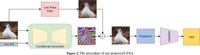 Figure 3 for LFAA: Crafting Transferable Targeted Adversarial Examples with Low-Frequency Perturbations