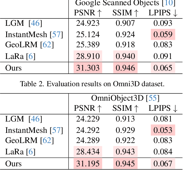 Figure 3 for NovelGS: Consistent Novel-view Denoising via Large Gaussian Reconstruction Model