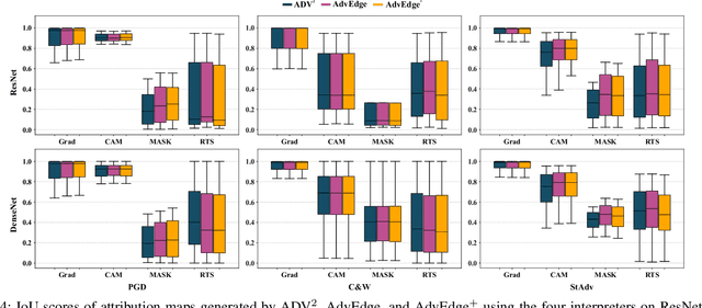 Figure 4 for Interpretations Cannot Be Trusted: Stealthy and Effective Adversarial Perturbations against Interpretable Deep Learning