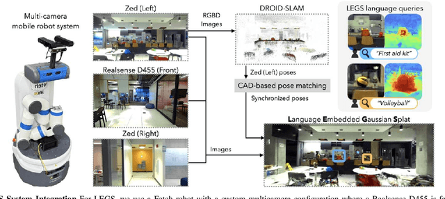 Figure 2 for Language-Embedded Gaussian Splats (LEGS): Incrementally Building Room-Scale Representations with a Mobile Robot