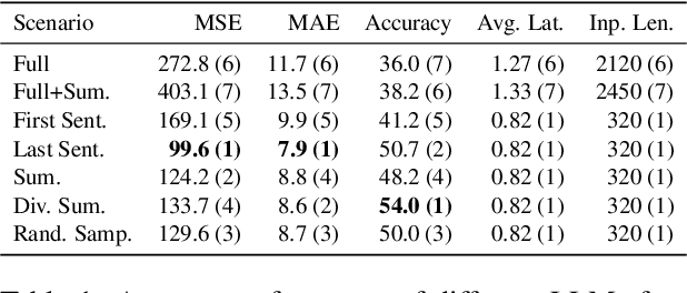 Figure 2 for Efficient Solutions For An Intriguing Failure of LLMs: Long Context Window Does Not Mean LLMs Can Analyze Long Sequences Flawlessly