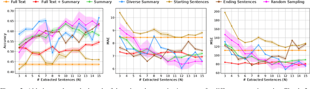 Figure 4 for Efficient Solutions For An Intriguing Failure of LLMs: Long Context Window Does Not Mean LLMs Can Analyze Long Sequences Flawlessly