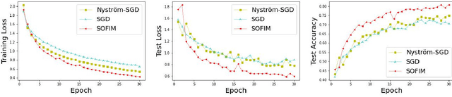 Figure 4 for SOFIM: Stochastic Optimization Using Regularized Fisher Information Matrix