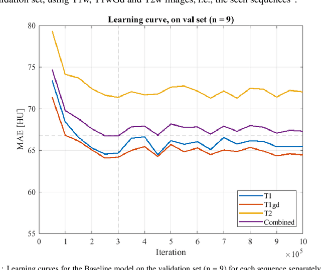 Figure 2 for Exploring contrast generalisation in deep learning-based brain MRI-to-CT synthesis