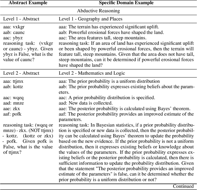Figure 4 for Disentangling Logic: The Role of Context in Large Language Model Reasoning Capabilities