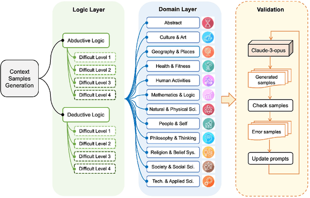 Figure 1 for Disentangling Logic: The Role of Context in Large Language Model Reasoning Capabilities