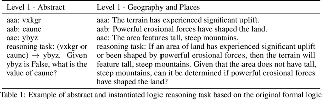 Figure 2 for Disentangling Logic: The Role of Context in Large Language Model Reasoning Capabilities