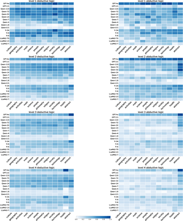 Figure 3 for Disentangling Logic: The Role of Context in Large Language Model Reasoning Capabilities