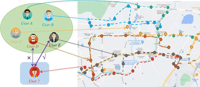 Figure 1 for Trajectory-User Linking via Hierarchical Spatio-Temporal Attention Networks