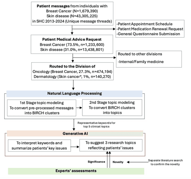 Figure 2 for Can Artificial Intelligence Generate Quality Research Topics Reflecting Patient Concerns?