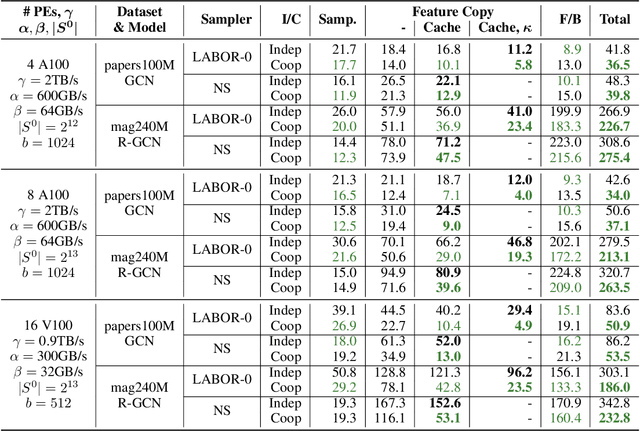 Figure 4 for Cooperative Minibatching in Graph Neural Networks