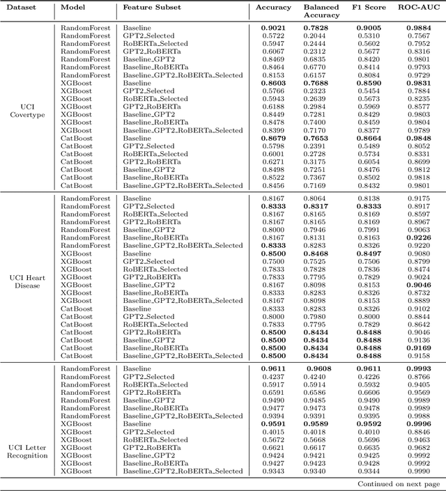 Figure 4 for Enriching Tabular Data with Contextual LLM Embeddings: A Comprehensive Ablation Study for Ensemble Classifiers