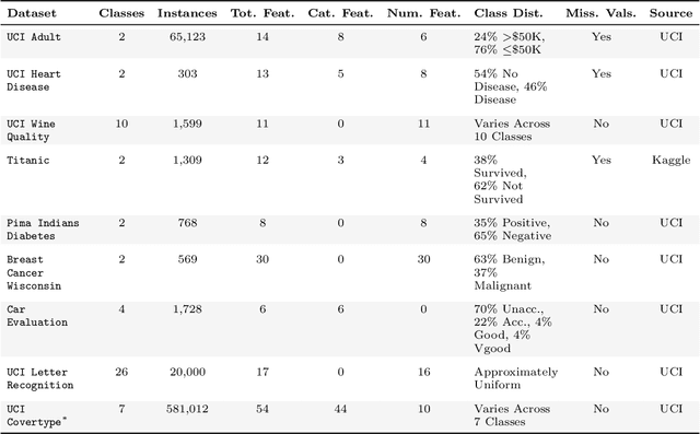 Figure 1 for Enriching Tabular Data with Contextual LLM Embeddings: A Comprehensive Ablation Study for Ensemble Classifiers