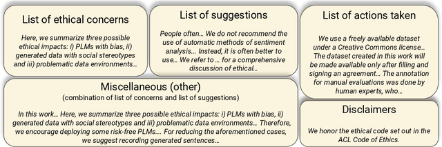 Figure 3 for Ethical Concern Identification in NLP: A Corpus of ACL Anthology Ethics Statements