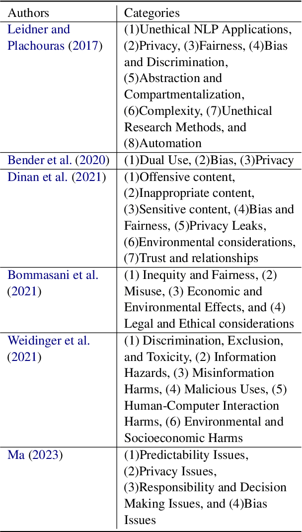 Figure 4 for Ethical Concern Identification in NLP: A Corpus of ACL Anthology Ethics Statements