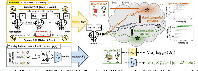 Figure 1 for DiffusionNAG: Task-guided Neural Architecture Generation with Diffusion Models