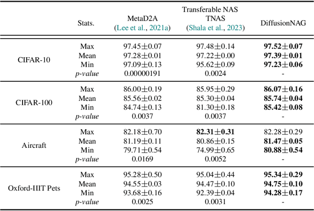 Figure 2 for DiffusionNAG: Task-guided Neural Architecture Generation with Diffusion Models