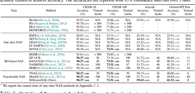 Figure 3 for DiffusionNAG: Task-guided Neural Architecture Generation with Diffusion Models