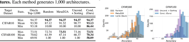 Figure 4 for DiffusionNAG: Task-guided Neural Architecture Generation with Diffusion Models