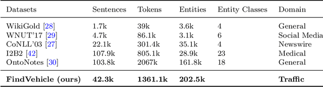 Figure 4 for FindVehicle and VehicleFinder: A NER dataset for natural language-based vehicle retrieval and a keyword-based cross-modal vehicle retrieval system