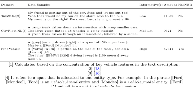 Figure 1 for FindVehicle and VehicleFinder: A NER dataset for natural language-based vehicle retrieval and a keyword-based cross-modal vehicle retrieval system