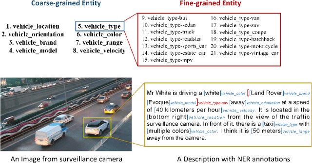 Figure 2 for FindVehicle and VehicleFinder: A NER dataset for natural language-based vehicle retrieval and a keyword-based cross-modal vehicle retrieval system