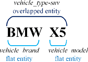 Figure 3 for FindVehicle and VehicleFinder: A NER dataset for natural language-based vehicle retrieval and a keyword-based cross-modal vehicle retrieval system